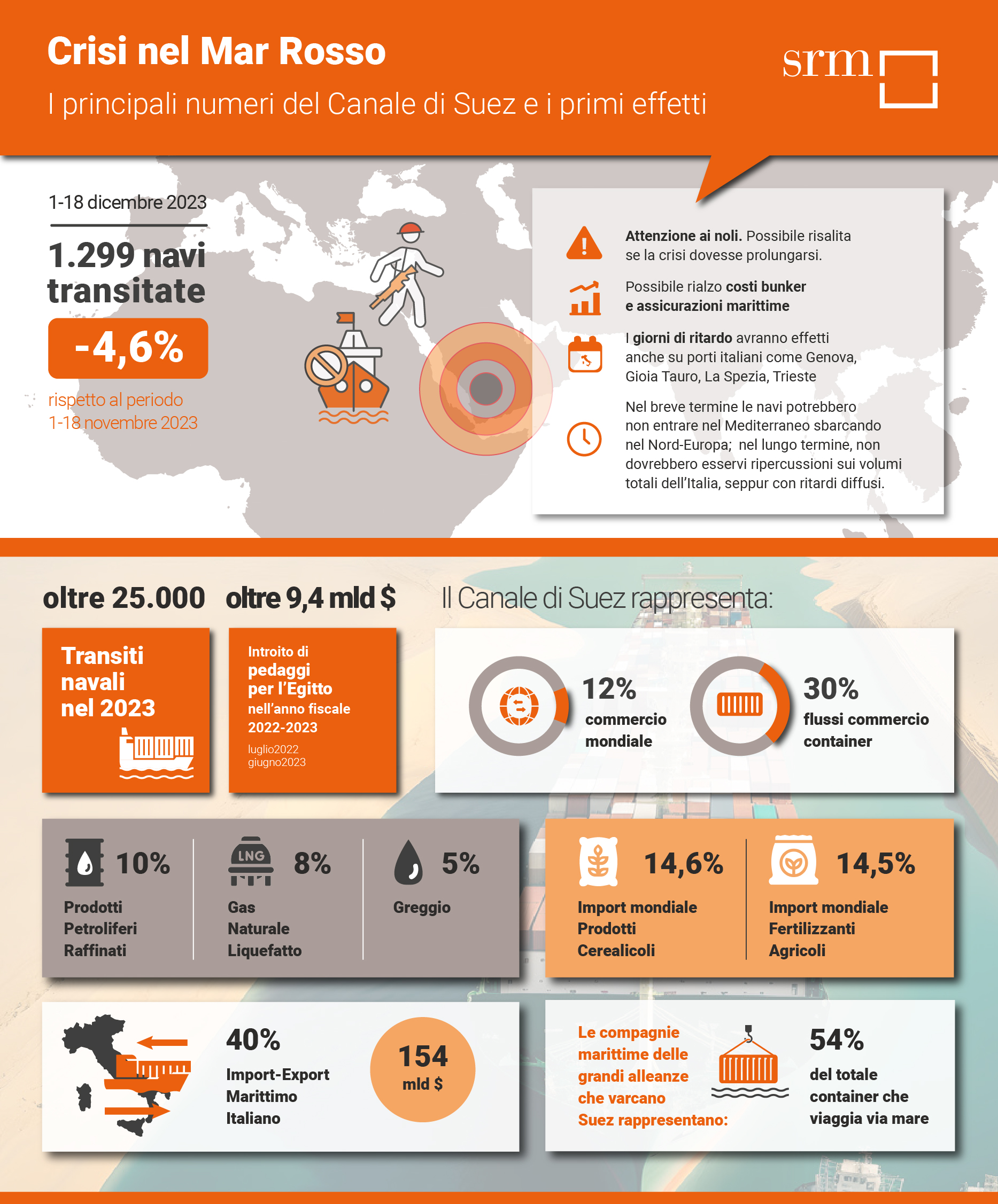Crisi nel Mar Rosso: i principali numeri del Canale di Suez e i primi effetti